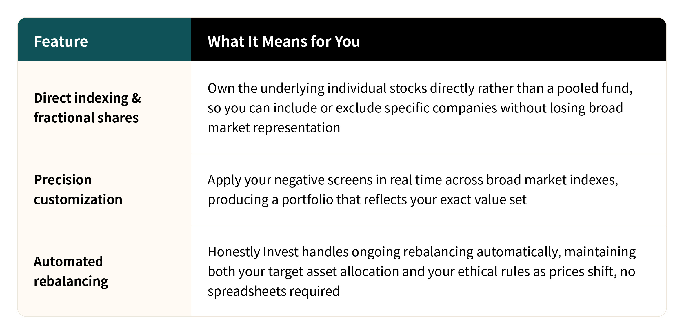 Honestly features benefits table.