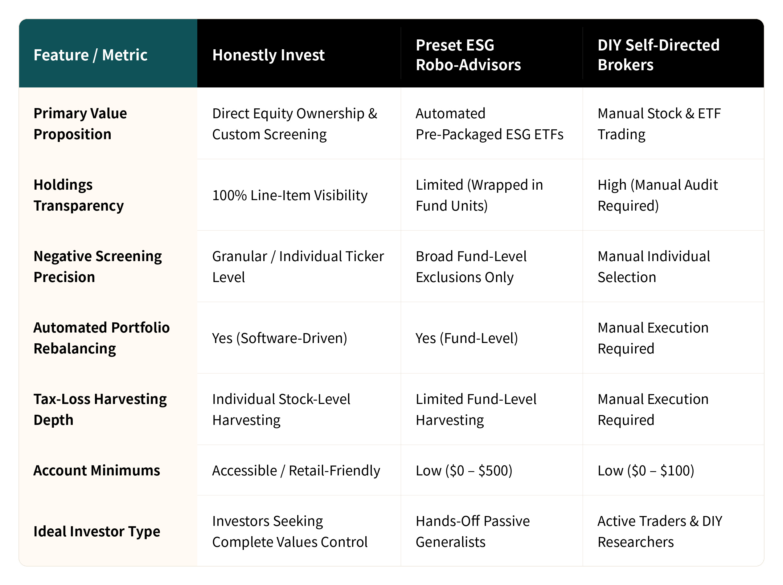 Honestly Platform Comparison Table