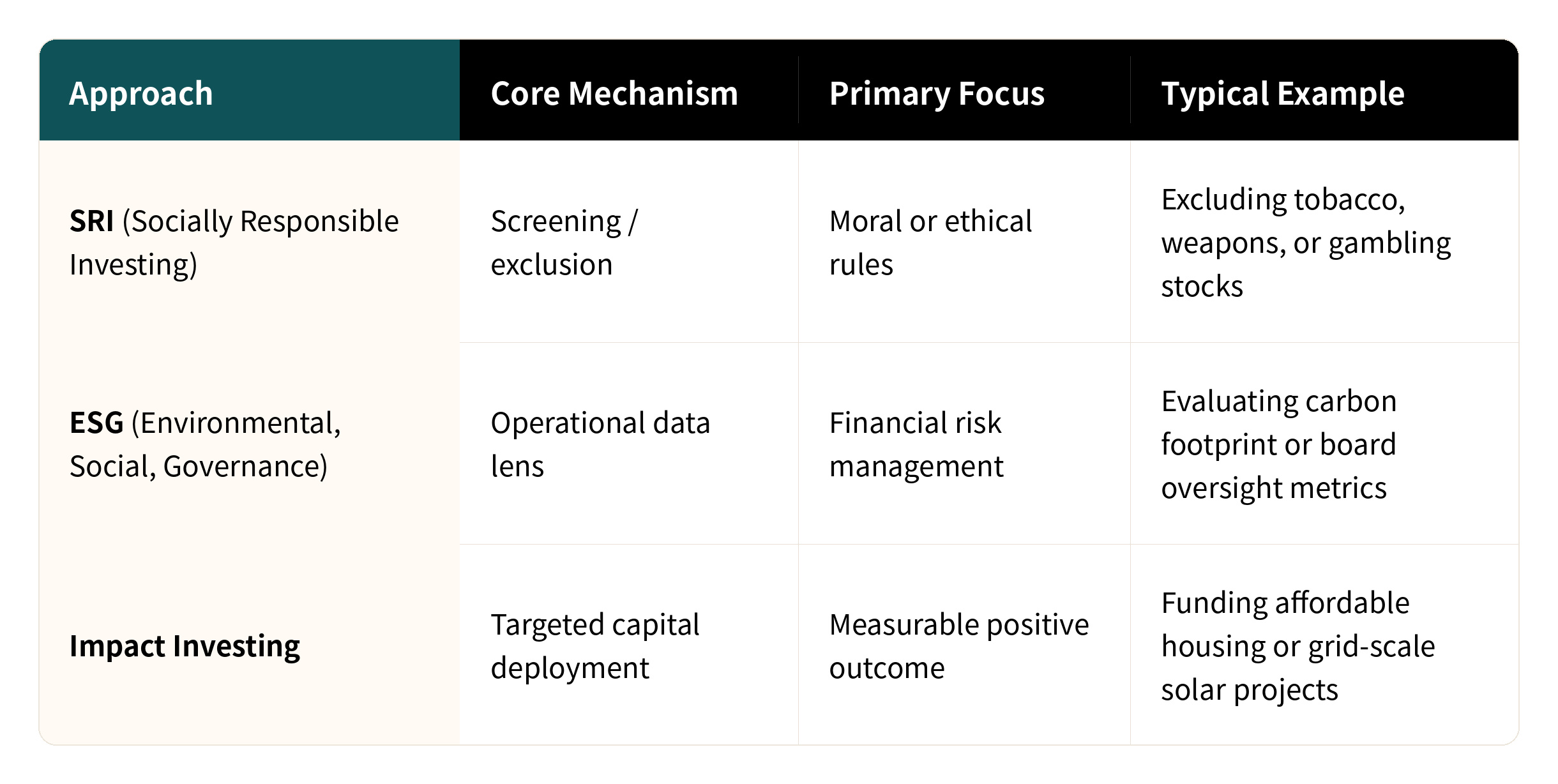 SRI ESG Impact table