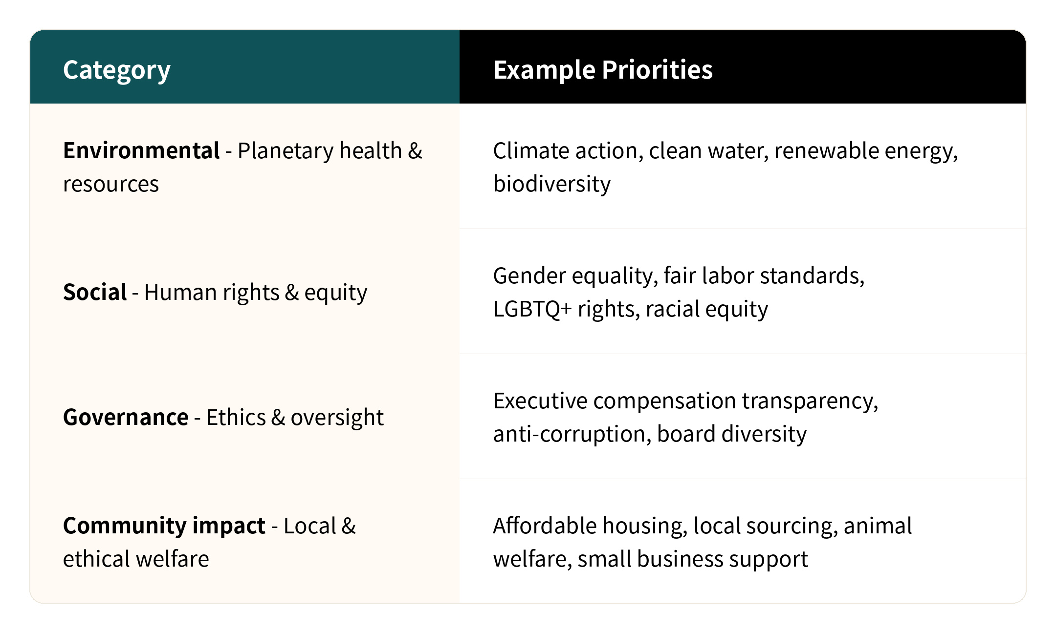 Honestly Value Priorities table.