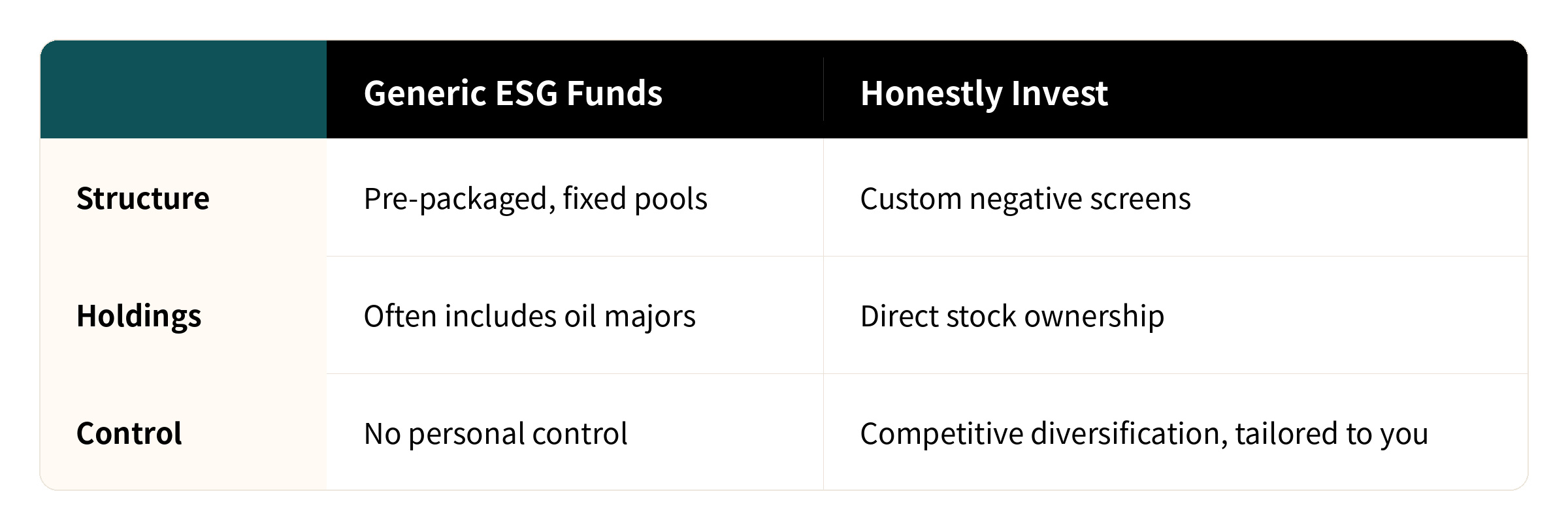 Honestly vs Generic ESG table
